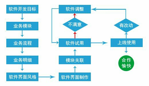 java系統(tǒng)后端開發(fā)/后臺程序/數(shù)據(jù)庫設計/接口開發(fā)